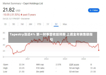 Tapestry涨近4% 第一财季营收超预期 上调全年销售额指引-第1张图片