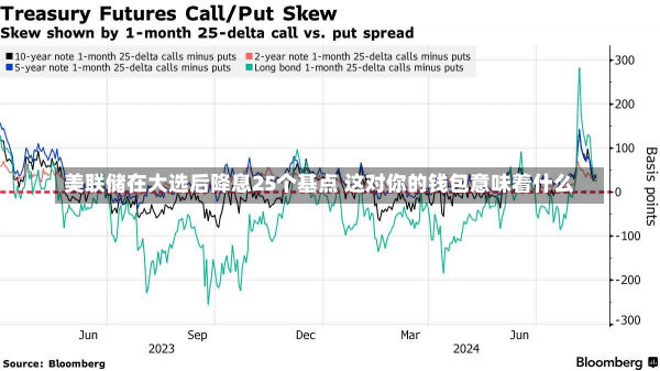 美联储在大选后降息25个基点 这对你的钱包意味着什么-第3张图片