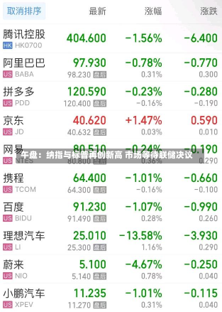 午盘：纳指与标普再创新高 市场等待联储决议-第1张图片