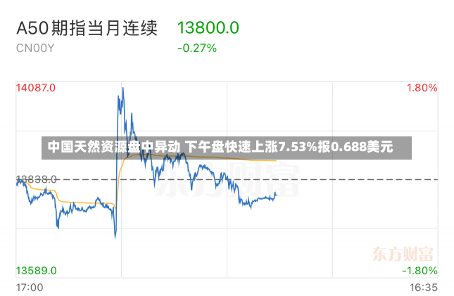 中国天然资源盘中异动 下午盘快速上涨7.53%报0.688美元-第3张图片