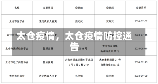 太仓疫情，太仓疫情防控通告-第1张图片