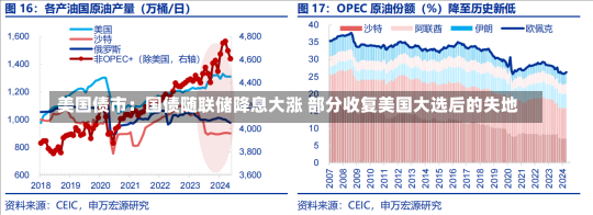 美国债市：国债随联储降息大涨 部分收复美国大选后的失地-第3张图片