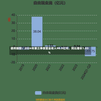 德邦股份：2024年第三季度营业收入98.5亿元，同比增长1.03%-第1张图片