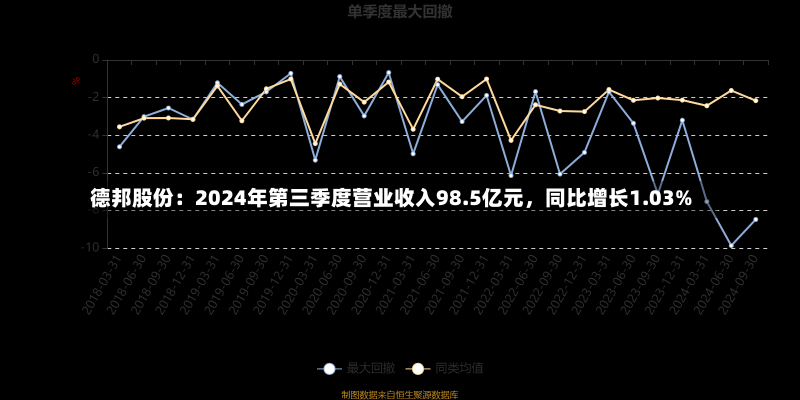 德邦股份：2024年第三季度营业收入98.5亿元，同比增长1.03%-第2张图片