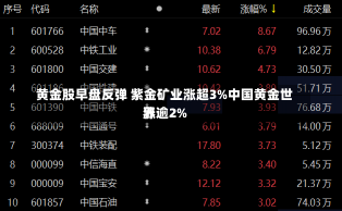 黄金股早盘反弹 紫金矿业涨超3%中国黄金世界
涨逾2%-第1张图片