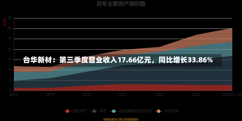 台华新材：第三季度营业收入17.66亿元，同比增长33.86%-第2张图片