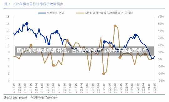 国内消费需求修复升温，白酒股价拐点或领先于基本面拐点-第1张图片