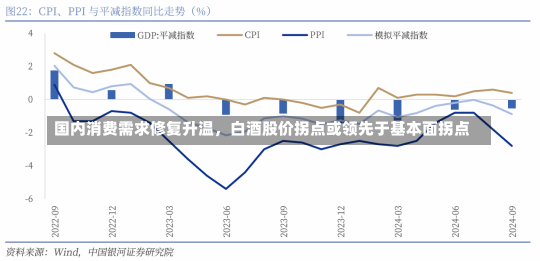 国内消费需求修复升温，白酒股价拐点或领先于基本面拐点-第2张图片