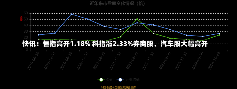 快讯：恒指高开1.18% 科指涨2.33%券商股、汽车股大幅高开-第1张图片