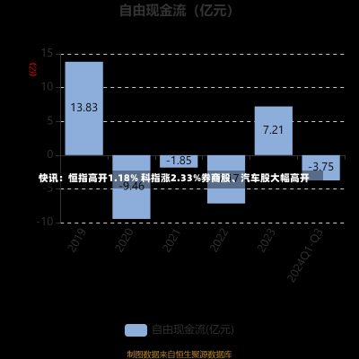 快讯：恒指高开1.18% 科指涨2.33%券商股、汽车股大幅高开-第3张图片