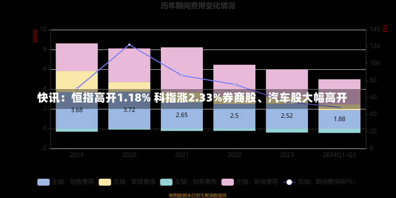 快讯：恒指高开1.18% 科指涨2.33%券商股、汽车股大幅高开-第2张图片