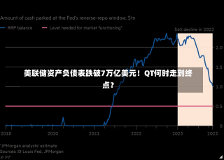 美联储资产负债表跌破7万亿美元！QT何时走到终点？-第1张图片