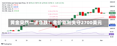 黄金突然一波急跌！金价刚刚失守2700美元-第2张图片