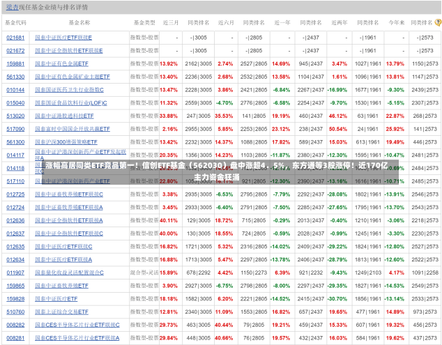 涨幅高居同类ETF竞品第一！信创ETF基金（562030）盘中涨超4．5%，东方通等3股涨停！近170亿主力资金狂涌-第1张图片