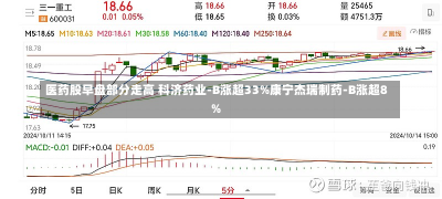 医药股早盘部分走高 科济药业-B涨超33%康宁杰瑞制药-B涨超8%-第1张图片