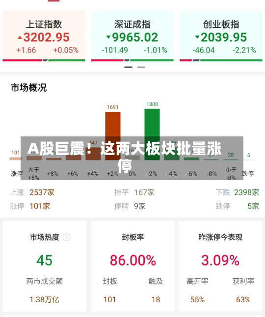 A股巨震！这两大板块批量涨停-第3张图片