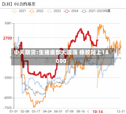 中天期货:生猪底部大震荡 橡胶站上18000-第1张图片