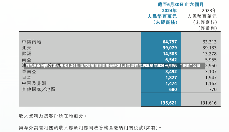 白电三季报|格力收入缩水5.34% 海尔智家销售费用是研发3.5倍 康佳毛利率垫底成唯一亏损、“失血”公司-第3张图片