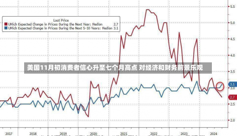 美国11月初消费者信心升至七个月高点 对经济和财务前景乐观-第2张图片