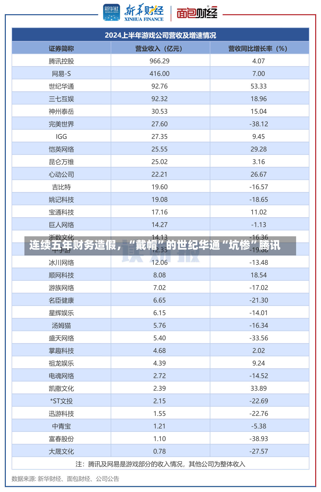 连续五年财务造假，“戴帽”的世纪华通“坑惨”腾讯-第1张图片