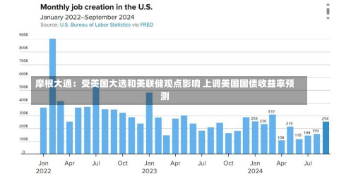 摩根大通：受美国大选和美联储观点影响 上调美国国债收益率预测-第2张图片