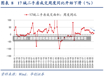 欧洲债市：德国国债和英国国债上涨 特朗普交易平仓-第1张图片