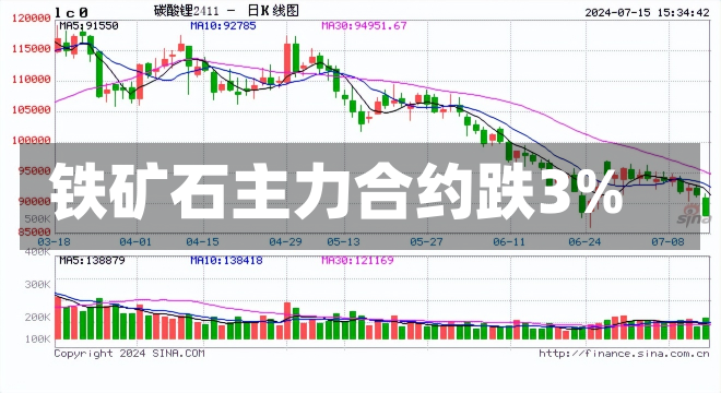 铁矿石主力合约跌3%-第1张图片