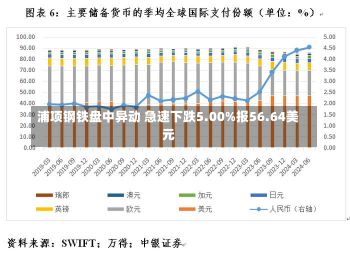 浦项钢铁盘中异动 急速下跌5.00%报56.64美元-第1张图片