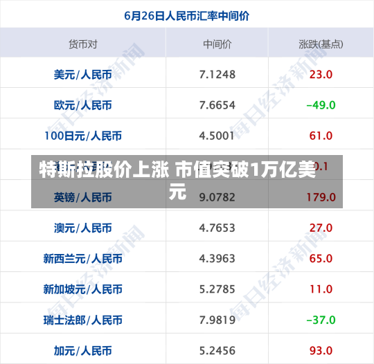 特斯拉股价上涨 市值突破1万亿美元-第1张图片