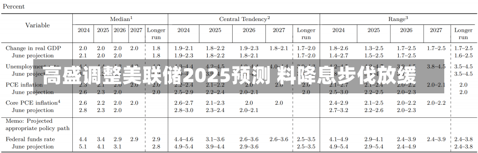 高盛调整美联储2025预测 料降息步伐放缓-第3张图片