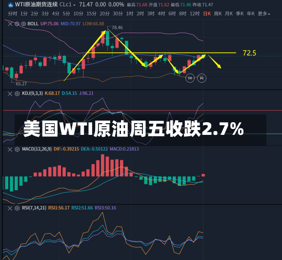 美国WTI原油周五收跌2.7%-第2张图片