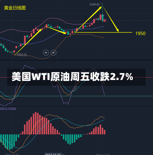 美国WTI原油周五收跌2.7%-第3张图片