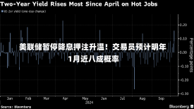 美联储暂停降息押注升温！交易员预计明年1月近八成概率-第3张图片