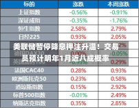 美联储暂停降息押注升温！交易员预计明年1月近八成概率-第2张图片