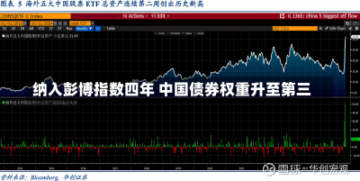 纳入彭博指数四年 中国债券权重升至第三-第2张图片