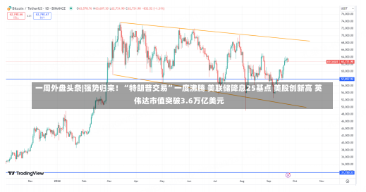 一周外盘头条|强势归来！“特朗普交易”一度沸腾 美联储降息25基点 美股创新高 英伟达市值突破3.6万亿美元-第1张图片