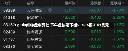 Lg Display盘中异动 下午盘快速下挫5.28%报3.41美元-第3张图片