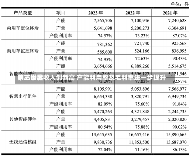 中芯世界
第三季度收入创新高 产能利用率及毛利率进一步提升-第3张图片