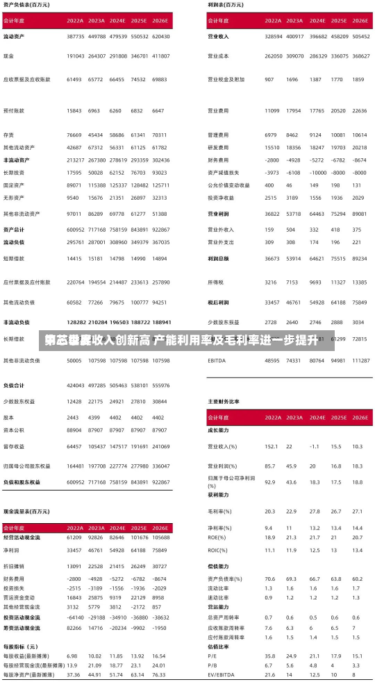 中芯世界
第三季度收入创新高 产能利用率及毛利率进一步提升-第2张图片