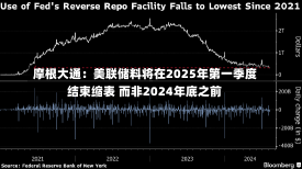 摩根大通：美联储料将在2025年第一季度结束缩表 而非2024年底之前-第1张图片