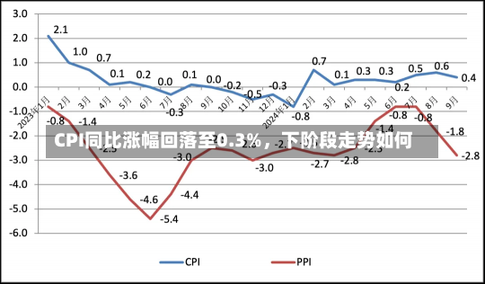 CPI同比涨幅回落至0.3%，下阶段走势如何-第3张图片