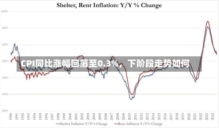 CPI同比涨幅回落至0.3%，下阶段走势如何-第1张图片