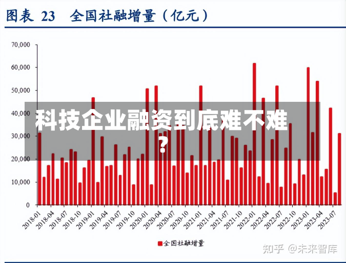 科技企业融资到底难不难？-第2张图片