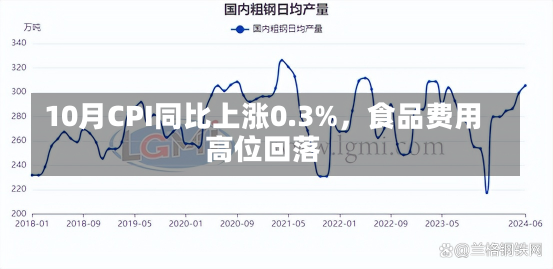 10月CPI同比上涨0.3%，食品费用
高位回落-第2张图片