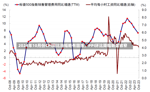 2024年10月份CPI同比涨幅略有回落，PPI环比降幅明显收窄-第1张图片