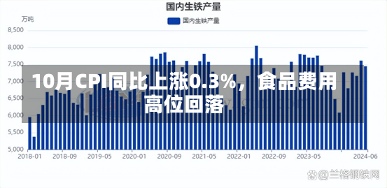 10月CPI同比上涨0.3%，食品费用
高位回落-第2张图片