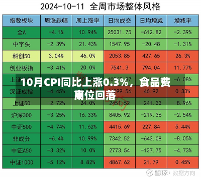 10月CPI同比上涨0.3%，食品费用
高位回落-第3张图片