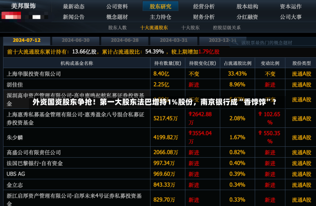 外资国资股东争抢！第一大股东法巴增持1%股份，南京银行成“香饽饽”？-第1张图片