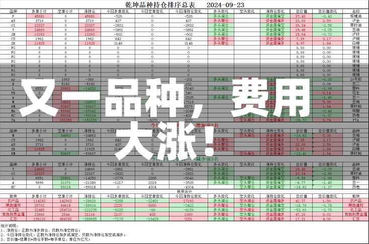 又一品种，费用
大涨！-第1张图片