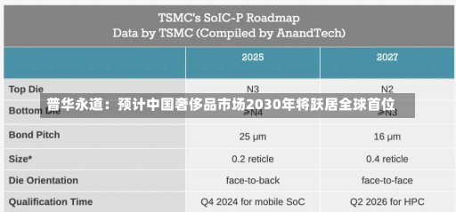 普华永道：预计中国奢侈品市场2030年将跃居全球首位-第2张图片